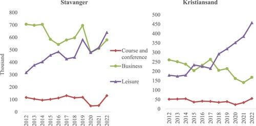 Figure 1. Hotel overnight stays in Stavanger and Kristiansand regions (Data source: Statistics Norway 2023).