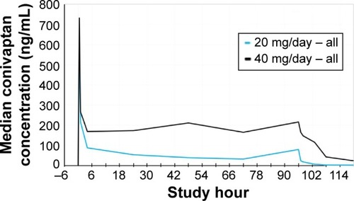 Figure 5 Median plasma concentrations of conivaptan following initial loading dose (study hour 0.5) and 4 days of treatment with either 20 or 40 mg/day conivaptan in the PK-rich sampling group (N=8 per group).