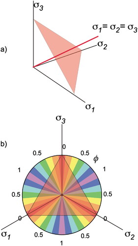 Figure 4. (a) Right-handed coordinate reference frame to plot the three principal stresses. The line σ1= σ2=σ3 is the hydrostat, and the plane perpendicular to it (shaded red) is the deviatoric or octahedral plane, the π plane or a Nadai diagram. On this plane, the value of the mean stress is constant. (b) View looking down the hydrostat to the π plane, which is coloured by the value of ∅ in 15° increments. The Griffith-Murrell failure criterion intersects the π plane in a circle.