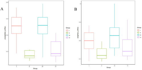 Figure 5. Differences in intestinal microbial β diversity between groups of Simmental beef cattle during the fattening period based on unweighted UniFrac (A) and weighted UniFrac (B).The groups were as follows: I: basal diet; II: diet prepared by replacing 10% corn husk with Chinese medicinal residue; III: diet prepared by replacing 10% corn husk with enzyme-fermented Chinese medicinal residue; IV: diet prepared by replacing 10% corn husk with enzymatic bacteria co-fermented Chinese herb residue.