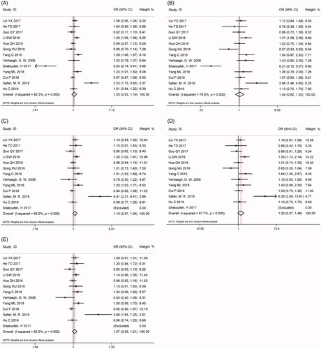 Figure 6. Calculated OR and 95% CIs for the associations between H19 rs2839698 polymorphism and cancer risk in overall populations. A for the allele contrast model; B for the recessive model; C for the dominant model; D for the homozygous model; E for the heterozygous model.