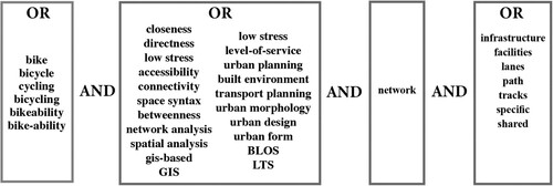 Figure 1. Search terms applied. Terms within boxes are separated by “OR”.