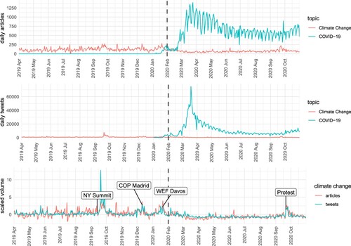 Figure 1. Top: Daily number of articles in the Swiss news media about COVID-19 and climate change. Middle: Daily number of tweets in the Swiss Twitter-sphere about COVID-19 and climate change. Bottom: Scaled volume for daily volume of articles and tweets about climate change