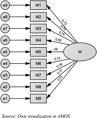 Figure 2. Factor Model for Psychological Need Satisfaction (M).