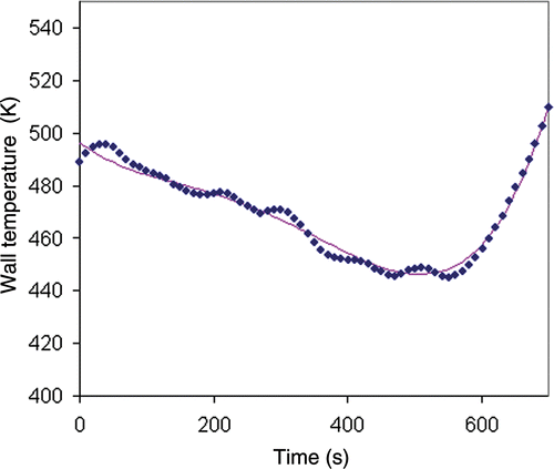 Figure 6. Wall temperature obtained by the global method (weak regularization) for noisy inert product temperature data blue diamonds: inverse method solution; solid line: exact solution.