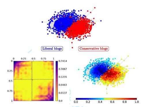 Figure 6 SBSGM estimation on the political blog network. Manually labeled political orientations (see Adamic and Glance, 2005) are illustrated in the top plot. The estimate of wζ(·,·) (in log scale) is depicted at the bottom left. The node colors in the bottom right plot represent the inferred node positions Ûi.