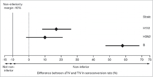 Figure 3. Differences between aTIV and TIV in seroconversion rate for the 3 vaccine strains in children aged 6–<72 months, 21 days after the last vaccination. The mean GMT ratio is indicated by the diamond and the bars represent the 95% confidence intervals. Non-inferiority criteria were met when the lower bound of the 2-sided 95% CI for the vaccine group difference in seroconversion rates was ≥−10% for each of the 3 strains, indicated by the dashed line.