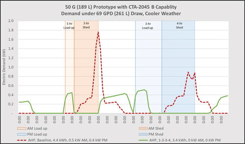 Fig. 9. Manufacture Z prototype CTA-2045-B unit under 1-3-3-4-S structure.