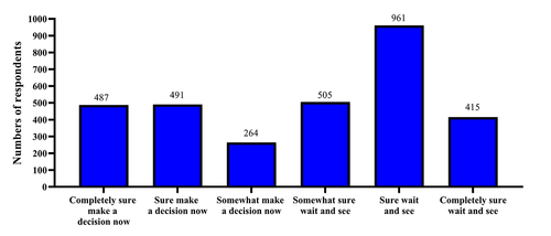 Figure 3. The frequency of evaluating results on a 6-point scale ranging from completely sure to make a decision now (1) to completely sure to make a decision after wait-and-see (6). Numbers above the bars represent the number of respondents in each scale who responded to the item ‘Please indicate when you think you can decide whether or not to get vaccinated.’