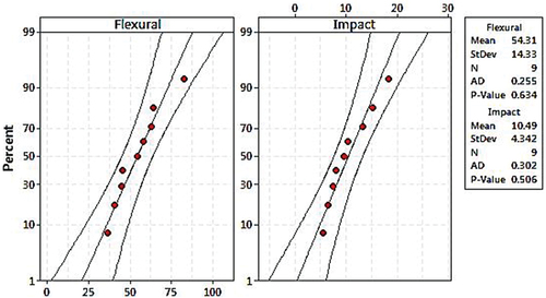 Figure 5. Probability plots for response.