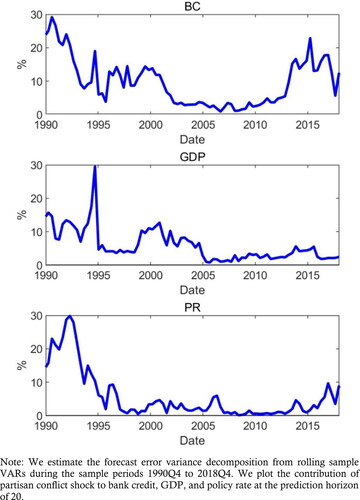 Figure 6. Forecast error variance decomposition from rolling sample VARs.Source: authors.