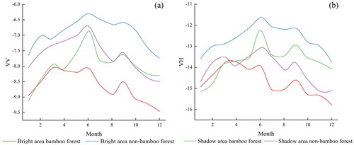 Figure 9. Multi-temporal SAR backscatter of bamboo and nonbamboo forests in bright and shadow areas. (a) VV polarization, (b) VH polarization.