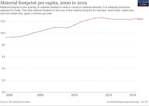 Figure A1. Material footprint of the species continues to grow. Visit: https://ourworldindata.org/grapher/material-footprint-per-capita.