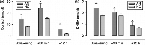 Figure 1.  (a) Mean ( ± SEM) salivary cortisol and (b) DHEA concentrations (nmol/l) over the two sampling days for AN (n = 8) and HC (n = 41) groups (*p < 0.0005).