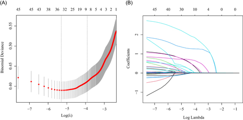 Figure 2 Selection of PCEs predictors by LASSO regression. (A) The cross-validation plot for the selection of the optimal lambda (λ) in the LASSO regression was performed with ten-fold cross-validation. The relationship curve between binomial deviance and log(λ) was plotted. The left vertical dotted line indicated the λ value associated with the minimum deviance, and the right vertical dashed line indicated the optimal λ value determined by the minimum deviance and 1 standard error of the minimum deviance. (B) The LASSO coefficient profile plot of the 48 features. The coefficient profile plot was produced against the log(lambda) sequence, which illustrates the development of regression coefficient estimates with increasing regularization. Nine variables with non-zero coefficients, including general anesthesia, the ASA classification, history of heart failure, history of severe arrhythmia, history of coronary artery disease, PLT, Scr, BUN, and UA, were selected among 48 variables by deriving the optimal lambda.