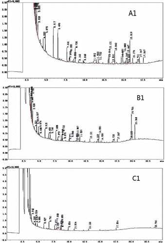 Figure 1 Effect of BSTFA sample volume on the gas chromatogram of the phenolic compounds found in apple pomace. (a) Mass ratio of sample to BSTFA is 1:10; (b) mass ratio of sample to BSTFA is 1:20; (c) control.