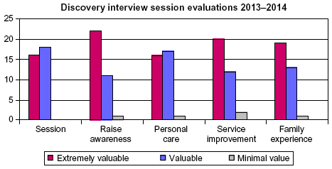 Figure 1 The number of responses by category to the five questions in the detailed evaluation.