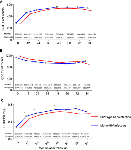 Figure 4 Trends of mean (A) CD4+ T cell counts, (B) CD8+ T cell counts and (C) CD4/CD8 ratio, during seven-year ART follow-up according to syphilis status. *p < 0.05.