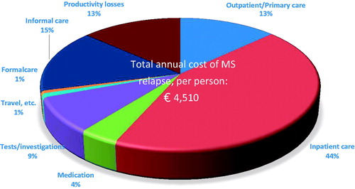 Figure 2. Breakdown of annual cost of MS relapse per person experiencing a relapse (€, 2015) and percentage of total costs.