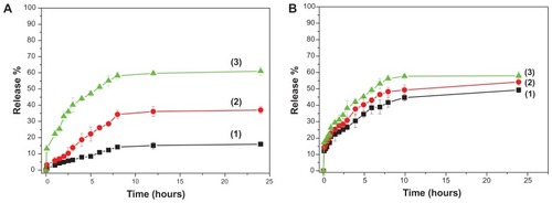 Figure 7 pH-dependent release kinetics of (A) DOX@NMChS-MSNs and (B) DOX@MSNs.Notes: (1) pH = 7.4; (2) pH = 6.8; (3) pH = 5.5 (Mean ± SD, n = 3).Abbreviations: DOX, doxorubicin; MNChS-MSNs, O-maleyl chondroitin sulfate functionalized mesoporous silica nanoparticles