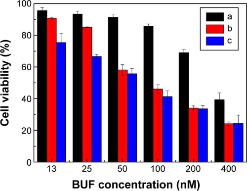 Figure 6 In vitro cytotoxicity of (a) free BUF, (b) P(OEGMA-co-BUF), and P(OEGMA-co-BUF-co-Oct) determined by the MTT assay against MCF-7 cells after incubating 24 hours at varying BUF concentrations.Note: Data reported as mean ± standard deviation.Abbreviations: BUF, bufalin; OEGMA, oligo(ethylene glycol) monomethyl ether methacrylate; Oct, octreotide; MTT, 3-(4,5-dimethylthiazol-2-yl)-2,5-diphenyl-tetrazolium bromide.