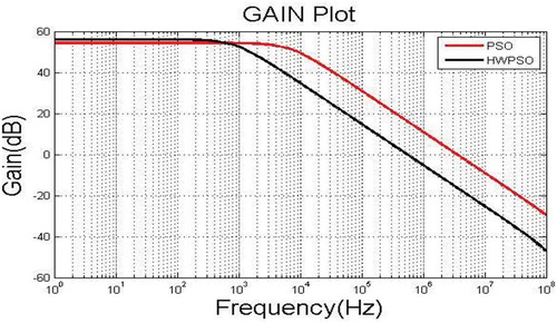 Figure 5. Cadence virtuoso simulated gain plot.