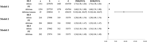 Figure 8 Delirium ROR and PRR occurred at different sex in patients taking gabapentinoids.