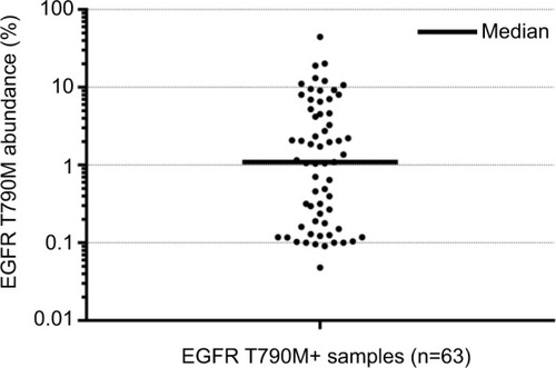 Figure 1 Detection of plasma EGFR T790M mutation alleles in NSCLC patient samples.Abbreviation: NSCLC, non-small cell lung cancer.