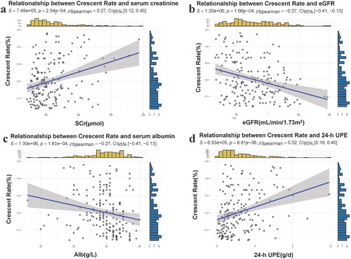 Figure 2. Correlations between serum creatinine (a), eGFR (b), serum albumin (c) and 24-h UPE (d), and different proportions of crescents. eGFR, estimated glomerular filtration rate; 24-h UPE, 24-h urinary protein excretion.