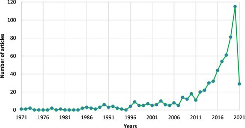 Figure 1. Origin and evolution of research on new technologies in the agri-food sector.