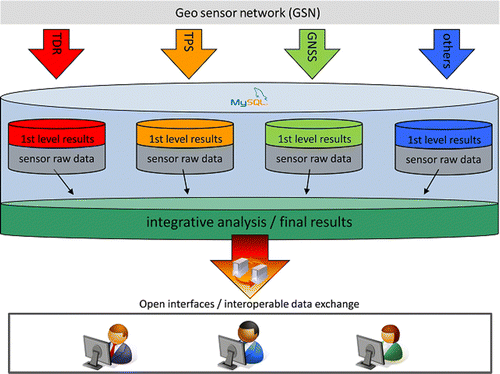 Figure 10.  Database at Aggenalm landslide. Open standardized interfaces allow interoperable data exchange of the so called 1st level results individually for the different sensor types or as well the final results from the integrative analysis.