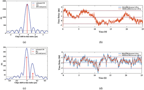 Figure 8. Comparison of different signal results based on the DLL algorithm and MEDLL algorithm in the static experiment. (a) time delay acquisition results for SSS. (b) test results based on SSS. (c) time delay acquisition results for CRS. (d) test results based on CRS.