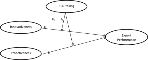 Figure 1. The conceptual model