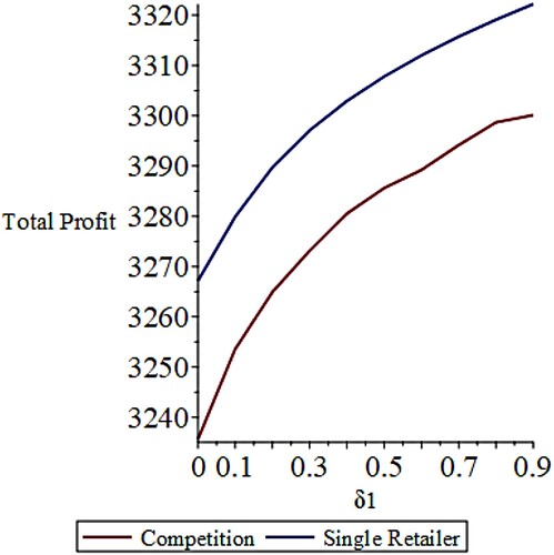 Figure 5. Effect of δ1 on the profits of the retailer(s). The graph for the competition scenario represents the sum of profits for the two retailers.