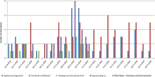 Chart 1. Coverage of the US presidential election in the analysed programmes over the examined period.Note: The programmes ‘Main News’, ‘Reading from the International Press’ and ‘Day According To … ’ were analysed in the period 31 October–11 Nov. 2016 only.