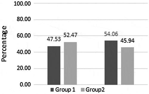 Figure 4. Quantitative comparison between different groups of cities