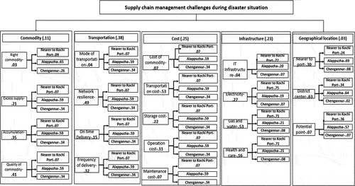 Figure 7. FAHP result weights.