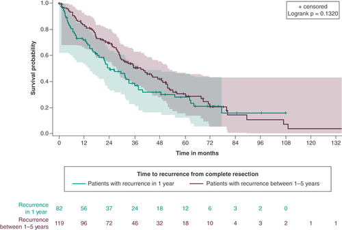 Figure 2. Kaplan-Meier analysis of overall survival post recurrence by time of recurrence.