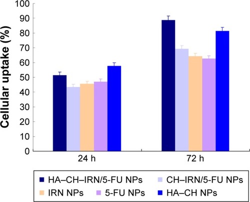 Figure 4 Cellular uptake efficiency of the NPs.