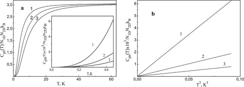 Figure 10. The phonon part of the heat capacity of the polytype stack [Citation30,Citation71,Citation72] (per atom) for three values of Ω: Ω=10 K (curve 1), Ω=7.5 K (curve 2), Ω=5 K (curve 3). The inset on (a) presents the initial part of the corresponding dependences. (b) Shows this part of the graph versus T3-abscissa.