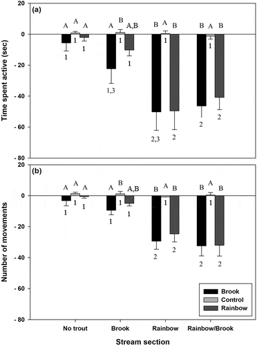 Fig. 1. Mean ± SE (a) time spent active (sec) and (b) number of movements for larval D. quadramaculatus from varying trout predator sections. Bars with different letters are significantly different at α = 0.05 within a particular stream reach, while bars with different numbers are significantly different across stream reaches but within a given predator cue treatment.