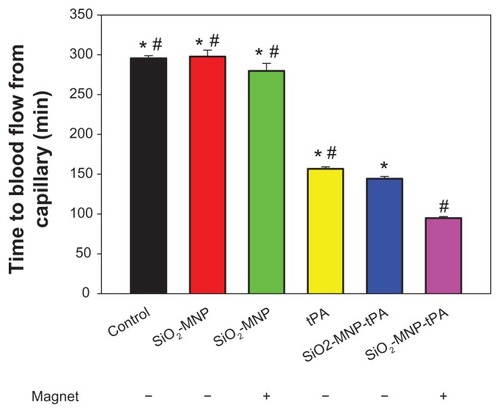 Figure 11 The efficacy of thrombolysis studied with an ex vivo thrombolysis model as shown in Figure 2.Notes: The time to blood flow from capillary with or without magnet for magnetic guidance is shown. *P < 0.05 compared with tissue plasminogen activator bound to silica-coated magnetic nanoparticles (SiO2-MNP-tPA) with magnet; #P < 0.05 compared with SiO2-MNP-tPA without magnet.