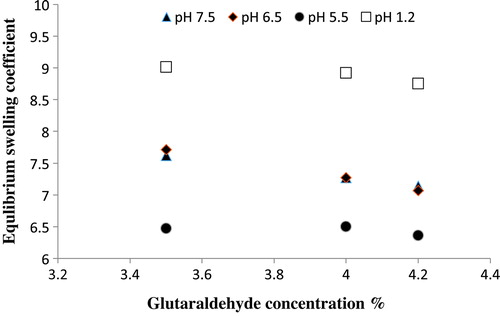 Figure 7. Equilibrium swelling ratio of Ge/PVP hydrogels having varying concentrations GA as crosslinking agent (3.5 wt%, 4 wt% and 4.2 wt% of Ge and PVP) in solutions of different pH; pH 1.2 (□), pH 5.5 (●), pH 6.5 (♦) and pH 7.5 (▲).