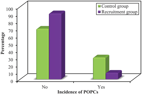 Figure 2. Incidence of POPCs in both groups.