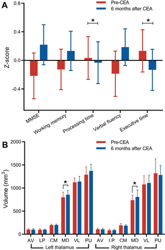 Figure 3 The changes in cognitive assessment scores and thalamic subfield volumes in ACS patients 6 months after CEA.