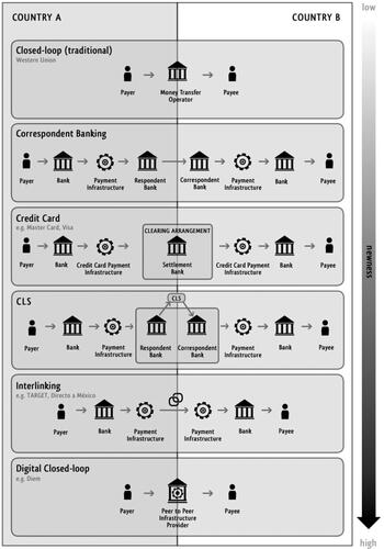 Figure 1. Stylized overview of (back-end) cross-border payments.Source: own representation based on Bank for International Settlements BIS (Citation2018), p. 14.