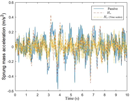 Figure 5. Sprung Mass acceleration on the highway driving conditions road excitation.