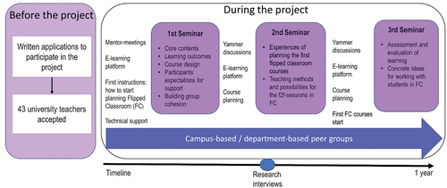 Figure 1. Context of this study: flipped learning educational development project.