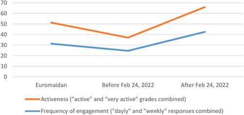 Figure 4. Spikes in civic engagement in Ukraine.