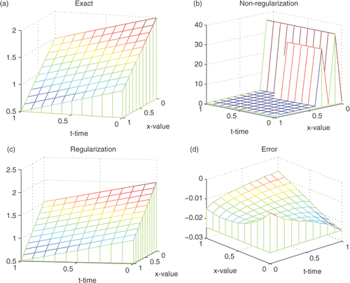 Figure 2. (a) The exact boundary; (b) the approximate boundary for δ = 0, α = 0, β = 0, ϵ(p) = 12.203; (c) the approximate boundary for δ = 0.0, α = 0.4343, β = 0.1448, ϵ(p) = 0.0141 and (d) the error between the exact solution and the regularized solution.